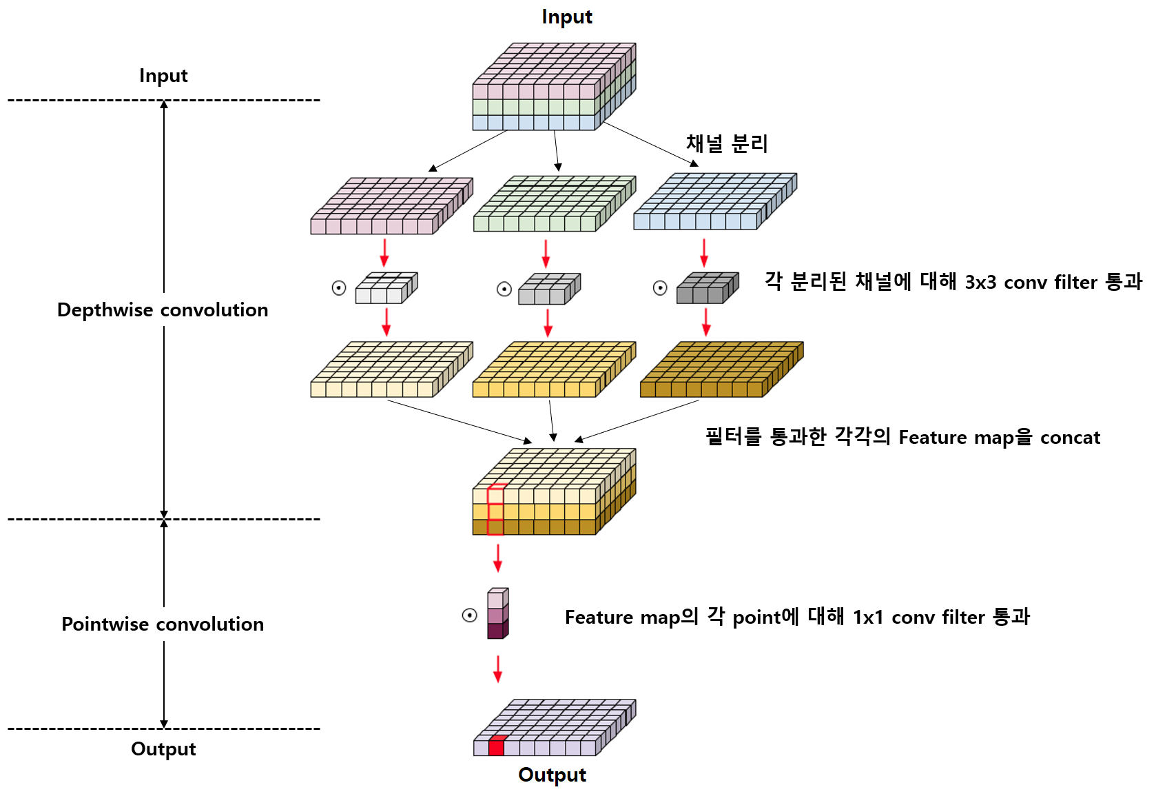 [CNN Networks] 11. MobileNet (1) - Depthwise Separable Convolution